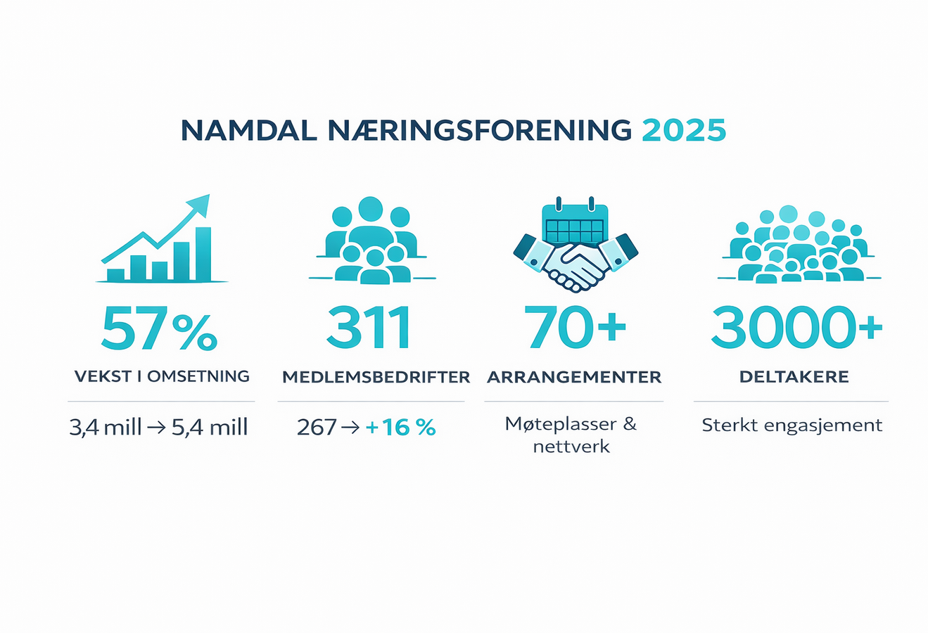 Namdal Næringsforening 2025 i tall